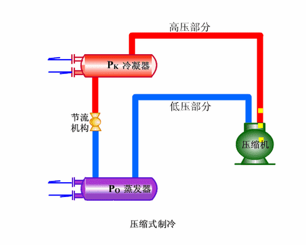What is a two-stage compression refrigeration cycle？